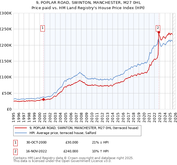 9, POPLAR ROAD, SWINTON, MANCHESTER, M27 0HL: Price paid vs HM Land Registry's House Price Index