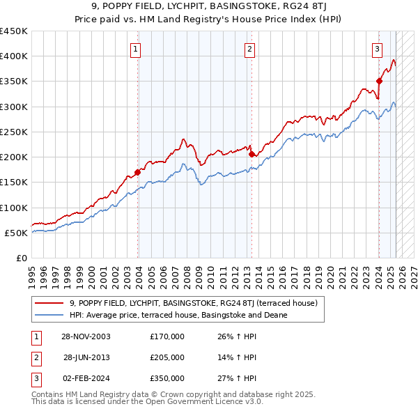 9, POPPY FIELD, LYCHPIT, BASINGSTOKE, RG24 8TJ: Price paid vs HM Land Registry's House Price Index