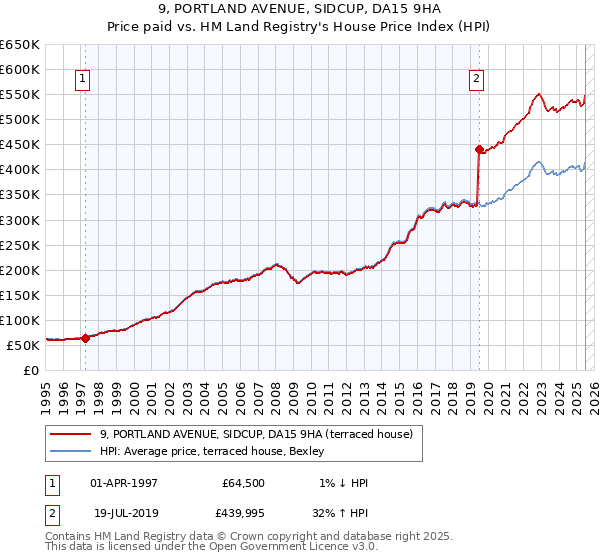 9, PORTLAND AVENUE, SIDCUP, DA15 9HA: Price paid vs HM Land Registry's House Price Index