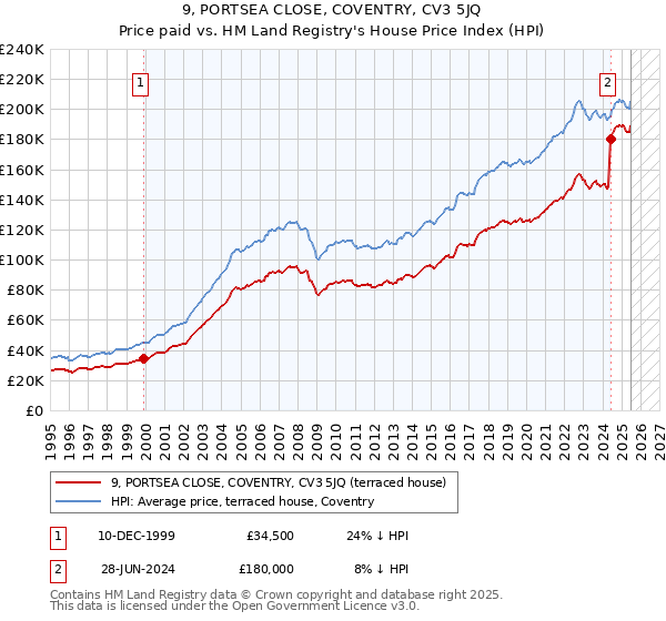 9, PORTSEA CLOSE, COVENTRY, CV3 5JQ: Price paid vs HM Land Registry's House Price Index