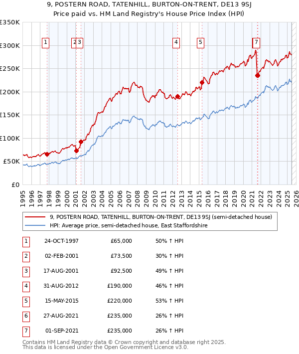 9, POSTERN ROAD, TATENHILL, BURTON-ON-TRENT, DE13 9SJ: Price paid vs HM Land Registry's House Price Index