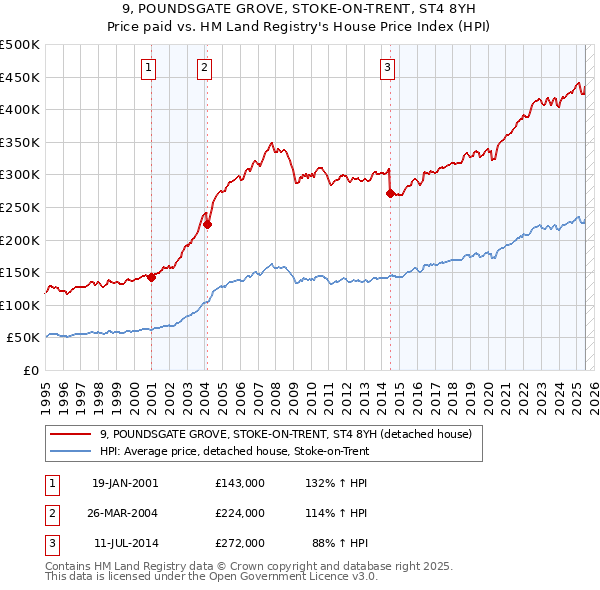 9, POUNDSGATE GROVE, STOKE-ON-TRENT, ST4 8YH: Price paid vs HM Land Registry's House Price Index