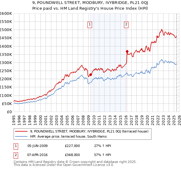 9, POUNDWELL STREET, MODBURY, IVYBRIDGE, PL21 0QJ: Price paid vs HM Land Registry's House Price Index