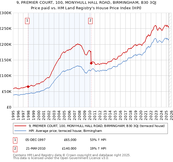 9, PREMIER COURT, 100, MONYHULL HALL ROAD, BIRMINGHAM, B30 3QJ: Price paid vs HM Land Registry's House Price Index