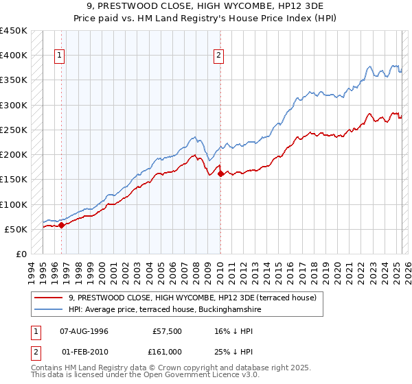 9, PRESTWOOD CLOSE, HIGH WYCOMBE, HP12 3DE: Price paid vs HM Land Registry's House Price Index
