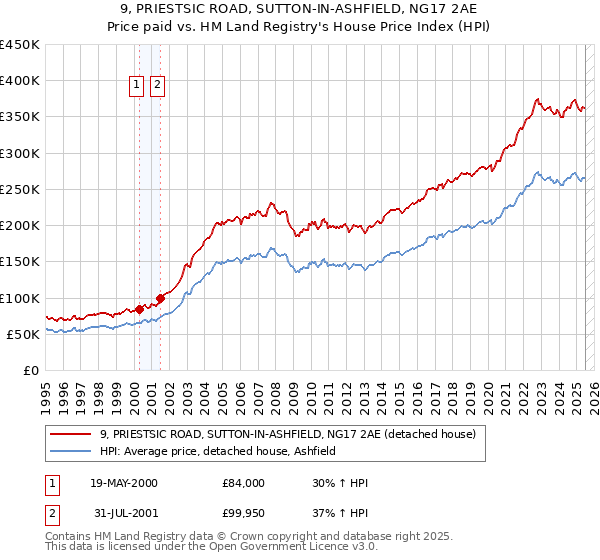 9, PRIESTSIC ROAD, SUTTON-IN-ASHFIELD, NG17 2AE: Price paid vs HM Land Registry's House Price Index