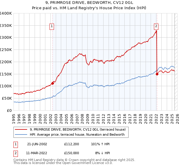 9, PRIMROSE DRIVE, BEDWORTH, CV12 0GL: Price paid vs HM Land Registry's House Price Index