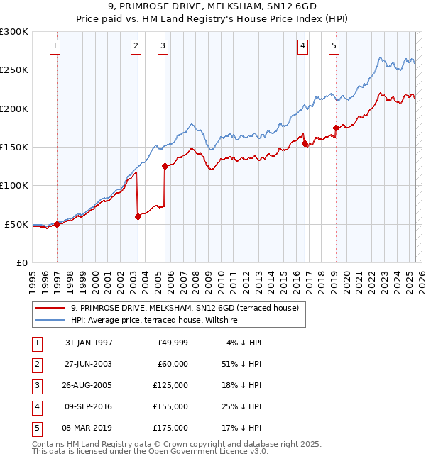 9, PRIMROSE DRIVE, MELKSHAM, SN12 6GD: Price paid vs HM Land Registry's House Price Index