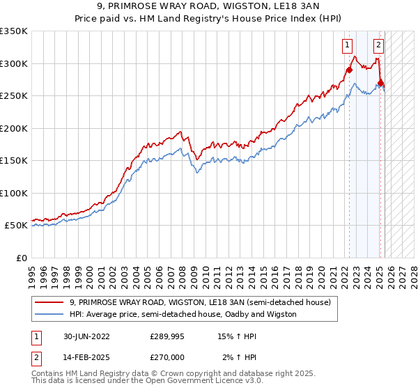 9, PRIMROSE WRAY ROAD, WIGSTON, LE18 3AN: Price paid vs HM Land Registry's House Price Index
