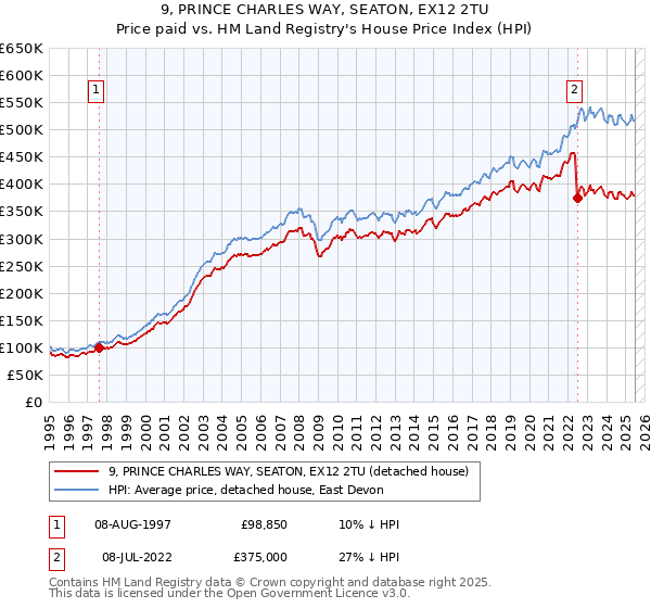 9, PRINCE CHARLES WAY, SEATON, EX12 2TU: Price paid vs HM Land Registry's House Price Index