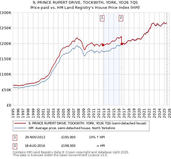 9, PRINCE RUPERT DRIVE, TOCKWITH, YORK, YO26 7QS: Price paid vs HM Land Registry's House Price Index