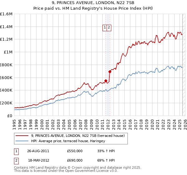 9, PRINCES AVENUE, LONDON, N22 7SB: Price paid vs HM Land Registry's House Price Index