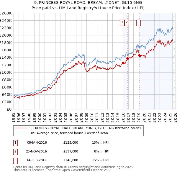 9, PRINCESS ROYAL ROAD, BREAM, LYDNEY, GL15 6NG: Price paid vs HM Land Registry's House Price Index