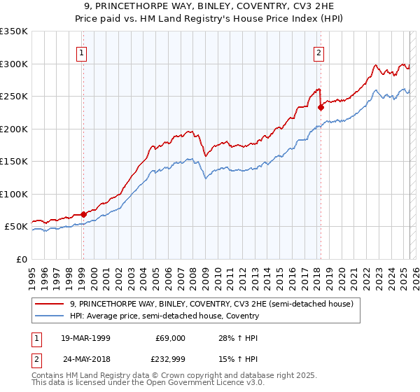 9, PRINCETHORPE WAY, BINLEY, COVENTRY, CV3 2HE: Price paid vs HM Land Registry's House Price Index