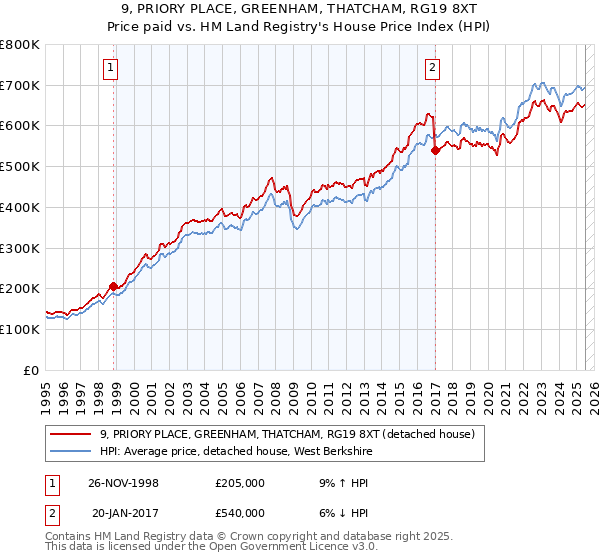 9, PRIORY PLACE, GREENHAM, THATCHAM, RG19 8XT: Price paid vs HM Land Registry's House Price Index