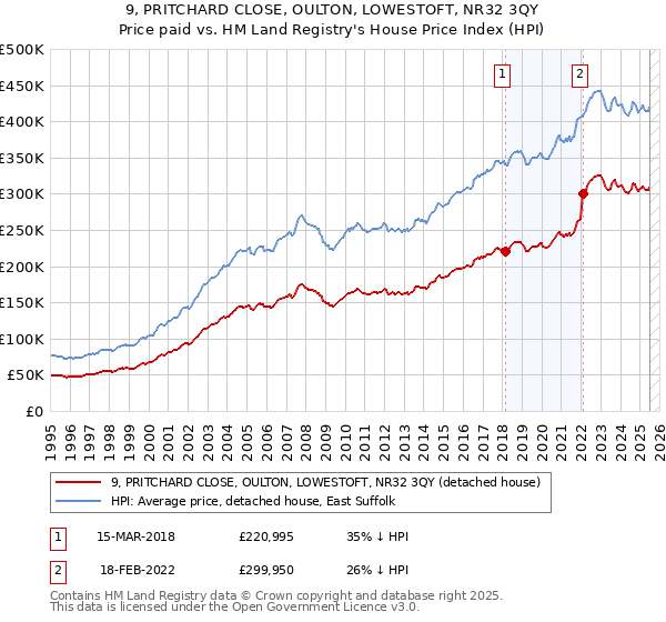 9, PRITCHARD CLOSE, OULTON, LOWESTOFT, NR32 3QY: Price paid vs HM Land Registry's House Price Index