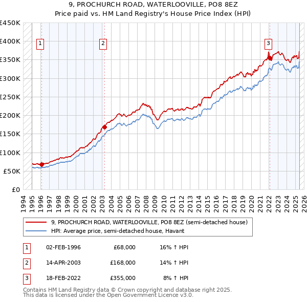 9, PROCHURCH ROAD, WATERLOOVILLE, PO8 8EZ: Price paid vs HM Land Registry's House Price Index