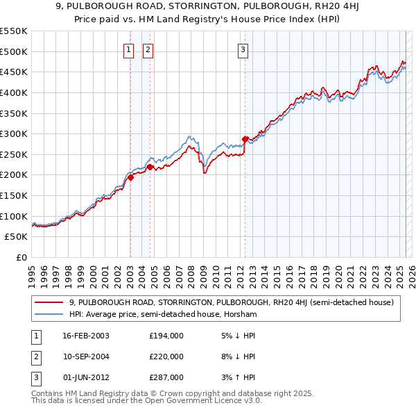 9, PULBOROUGH ROAD, STORRINGTON, PULBOROUGH, RH20 4HJ: Price paid vs HM Land Registry's House Price Index