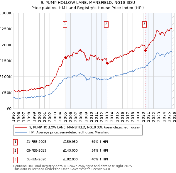 9, PUMP HOLLOW LANE, MANSFIELD, NG18 3DU: Price paid vs HM Land Registry's House Price Index