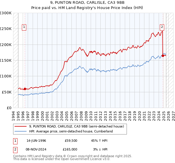 9, PUNTON ROAD, CARLISLE, CA3 9BB: Price paid vs HM Land Registry's House Price Index