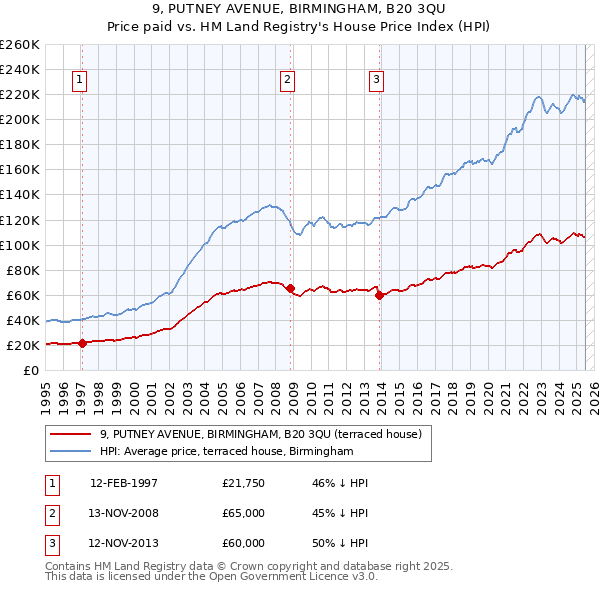 9, PUTNEY AVENUE, BIRMINGHAM, B20 3QU: Price paid vs HM Land Registry's House Price Index
