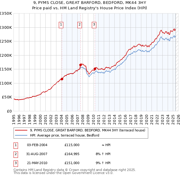 9, PYMS CLOSE, GREAT BARFORD, BEDFORD, MK44 3HY: Price paid vs HM Land Registry's House Price Index