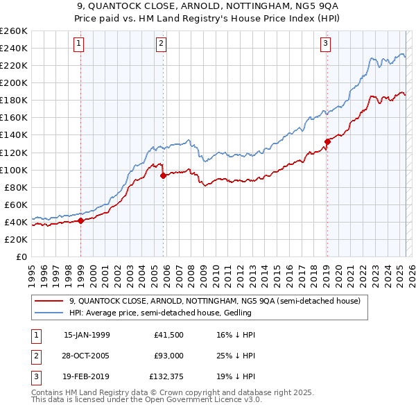 9, QUANTOCK CLOSE, ARNOLD, NOTTINGHAM, NG5 9QA: Price paid vs HM Land Registry's House Price Index