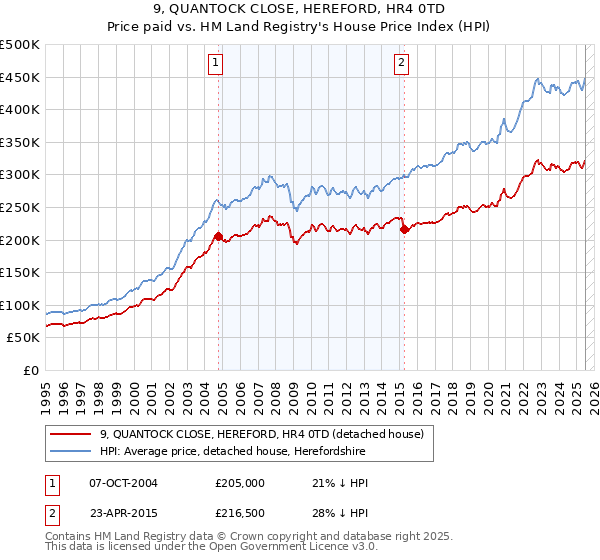9, QUANTOCK CLOSE, HEREFORD, HR4 0TD: Price paid vs HM Land Registry's House Price Index