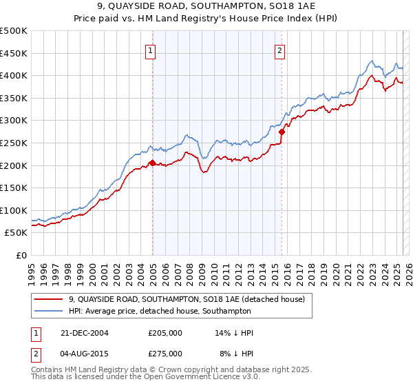 9, QUAYSIDE ROAD, SOUTHAMPTON, SO18 1AE: Price paid vs HM Land Registry's House Price Index