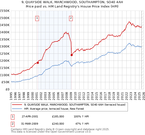 9, QUAYSIDE WALK, MARCHWOOD, SOUTHAMPTON, SO40 4AH: Price paid vs HM Land Registry's House Price Index