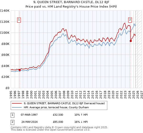 9, QUEEN STREET, BARNARD CASTLE, DL12 8JF: Price paid vs HM Land Registry's House Price Index