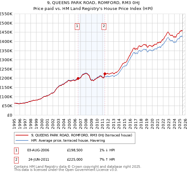 9, QUEENS PARK ROAD, ROMFORD, RM3 0HJ: Price paid vs HM Land Registry's House Price Index