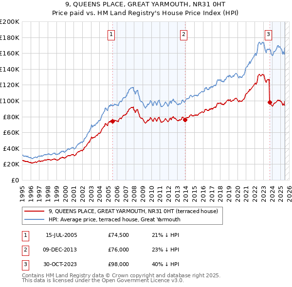 9, QUEENS PLACE, GREAT YARMOUTH, NR31 0HT: Price paid vs HM Land Registry's House Price Index