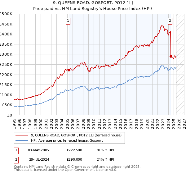 9, QUEENS ROAD, GOSPORT, PO12 1LJ: Price paid vs HM Land Registry's House Price Index