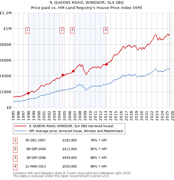 9, QUEENS ROAD, WINDSOR, SL4 3BQ: Price paid vs HM Land Registry's House Price Index