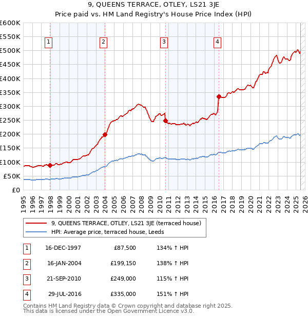 9, QUEENS TERRACE, OTLEY, LS21 3JE: Price paid vs HM Land Registry's House Price Index