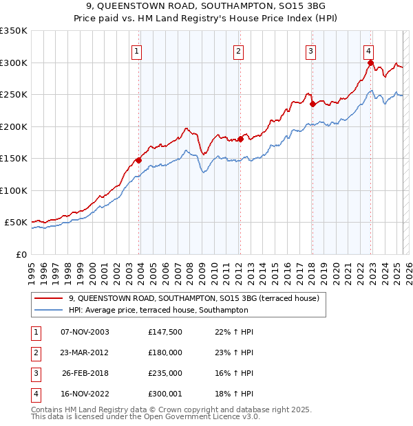 9, QUEENSTOWN ROAD, SOUTHAMPTON, SO15 3BG: Price paid vs HM Land Registry's House Price Index