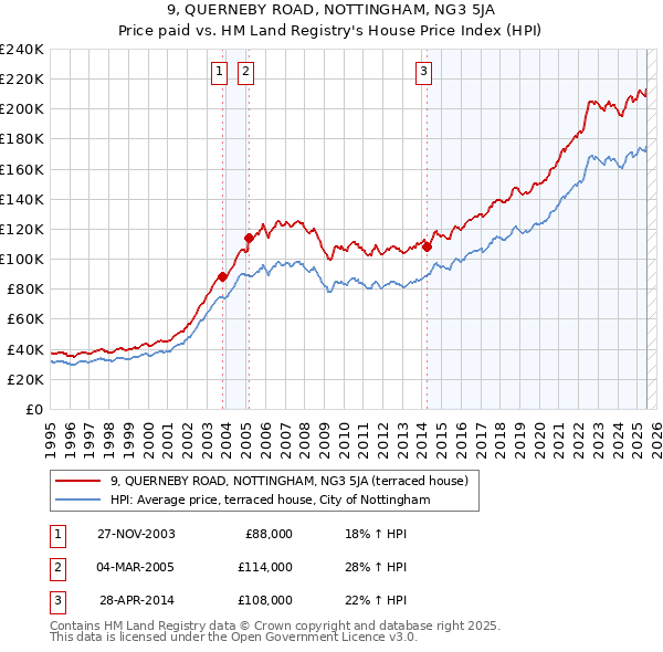9, QUERNEBY ROAD, NOTTINGHAM, NG3 5JA: Price paid vs HM Land Registry's House Price Index