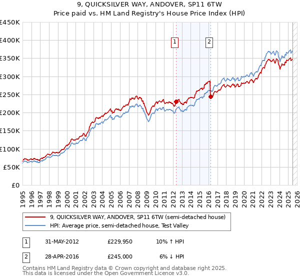 9, QUICKSILVER WAY, ANDOVER, SP11 6TW: Price paid vs HM Land Registry's House Price Index