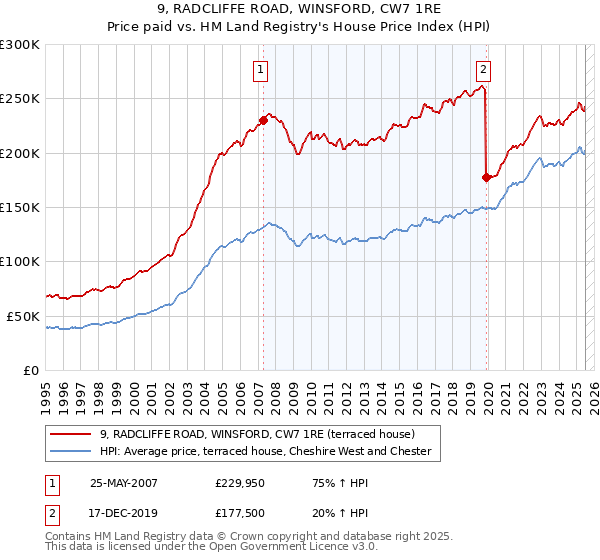 9, RADCLIFFE ROAD, WINSFORD, CW7 1RE: Price paid vs HM Land Registry's House Price Index