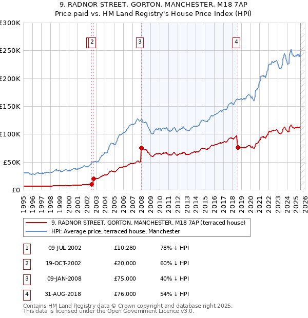 9, RADNOR STREET, GORTON, MANCHESTER, M18 7AP: Price paid vs HM Land Registry's House Price Index