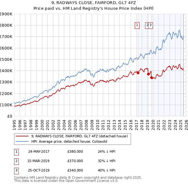 9, RADWAYS CLOSE, FAIRFORD, GL7 4FZ: Price paid vs HM Land Registry's House Price Index