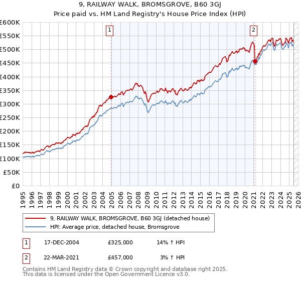 9, RAILWAY WALK, BROMSGROVE, B60 3GJ: Price paid vs HM Land Registry's House Price Index