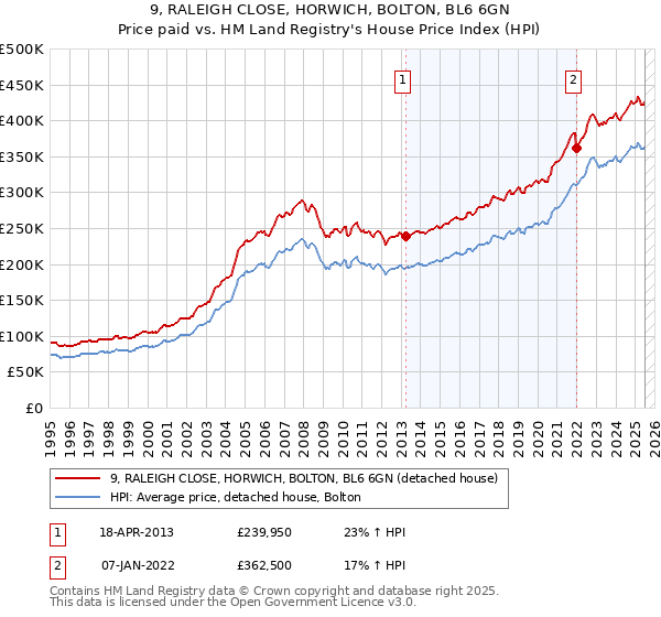 9, RALEIGH CLOSE, HORWICH, BOLTON, BL6 6GN: Price paid vs HM Land Registry's House Price Index