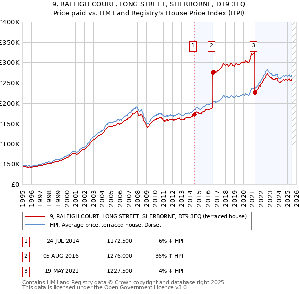 9, RALEIGH COURT, LONG STREET, SHERBORNE, DT9 3EQ: Price paid vs HM Land Registry's House Price Index
