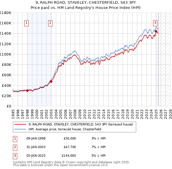 9, RALPH ROAD, STAVELEY, CHESTERFIELD, S43 3PY: Price paid vs HM Land Registry's House Price Index