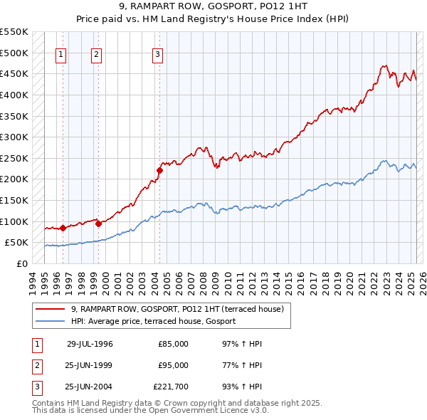9, RAMPART ROW, GOSPORT, PO12 1HT: Price paid vs HM Land Registry's House Price Index