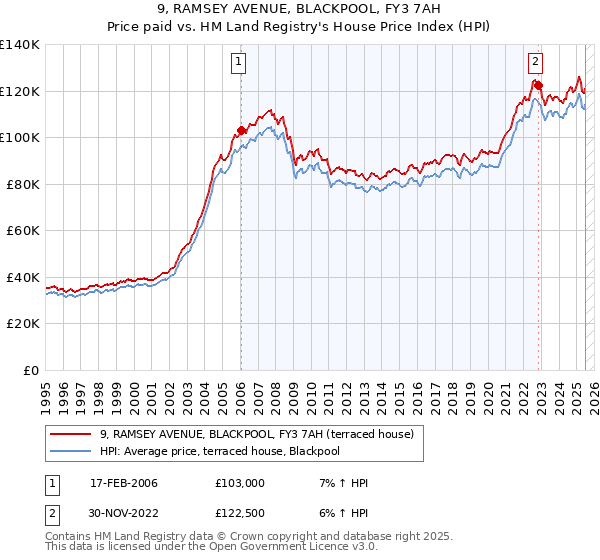 9, RAMSEY AVENUE, BLACKPOOL, FY3 7AH: Price paid vs HM Land Registry's House Price Index