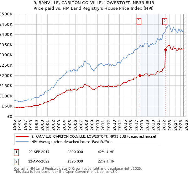 9, RANVILLE, CARLTON COLVILLE, LOWESTOFT, NR33 8UB: Price paid vs HM Land Registry's House Price Index