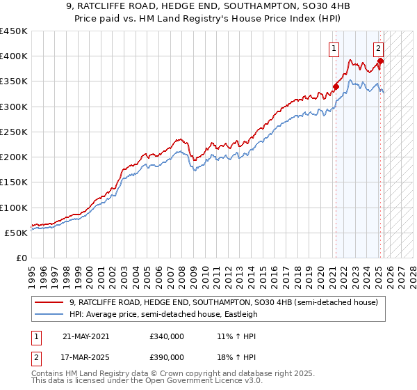 9, RATCLIFFE ROAD, HEDGE END, SOUTHAMPTON, SO30 4HB: Price paid vs HM Land Registry's House Price Index